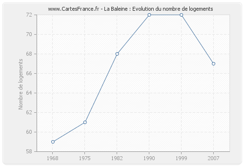 La Baleine : Evolution du nombre de logements